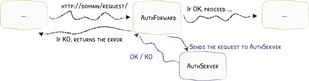 Traefik Auth Forwarding